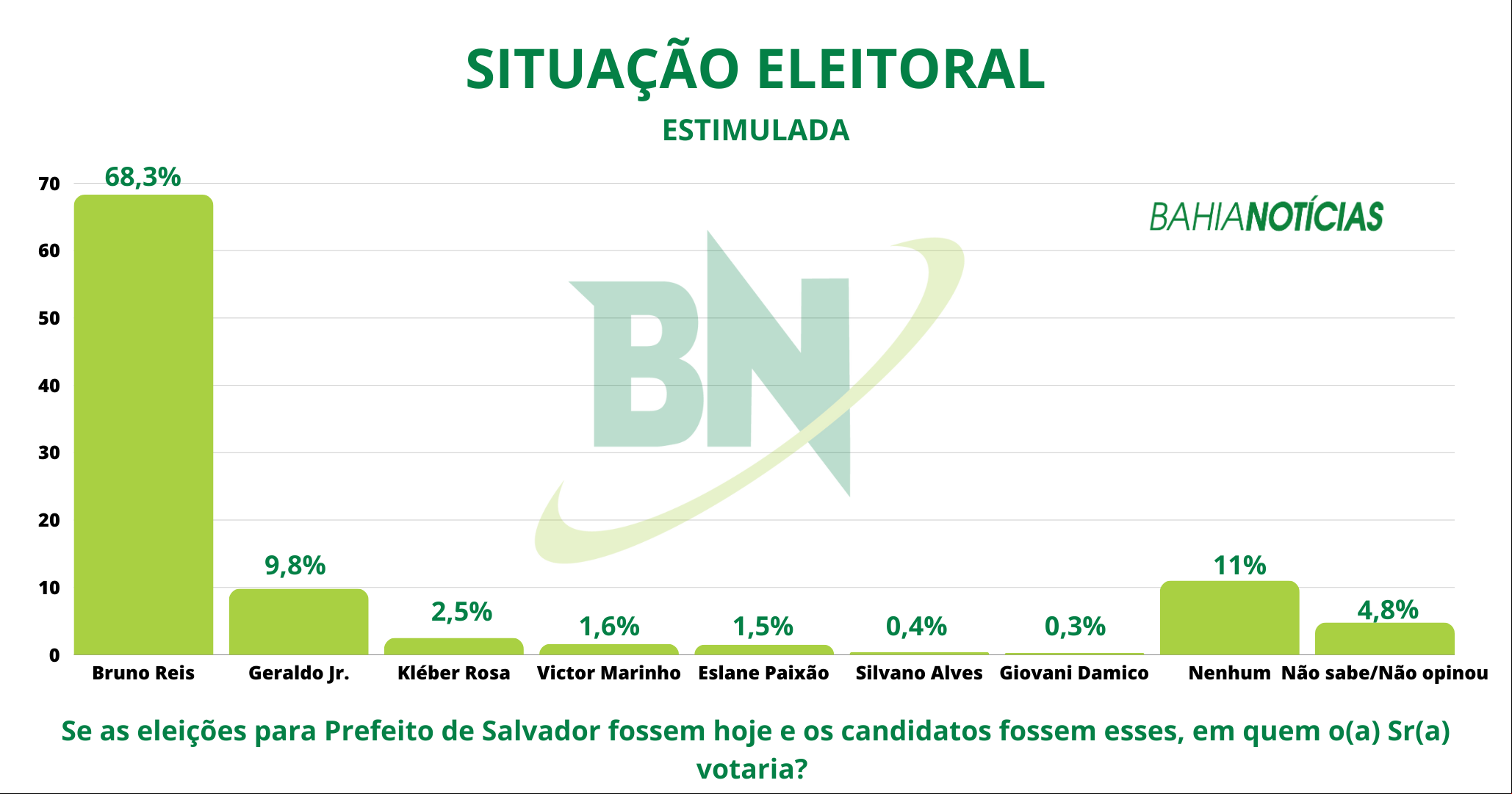 Gráfico pesquisa estimulada eleições em Salvador - setembro de 2024