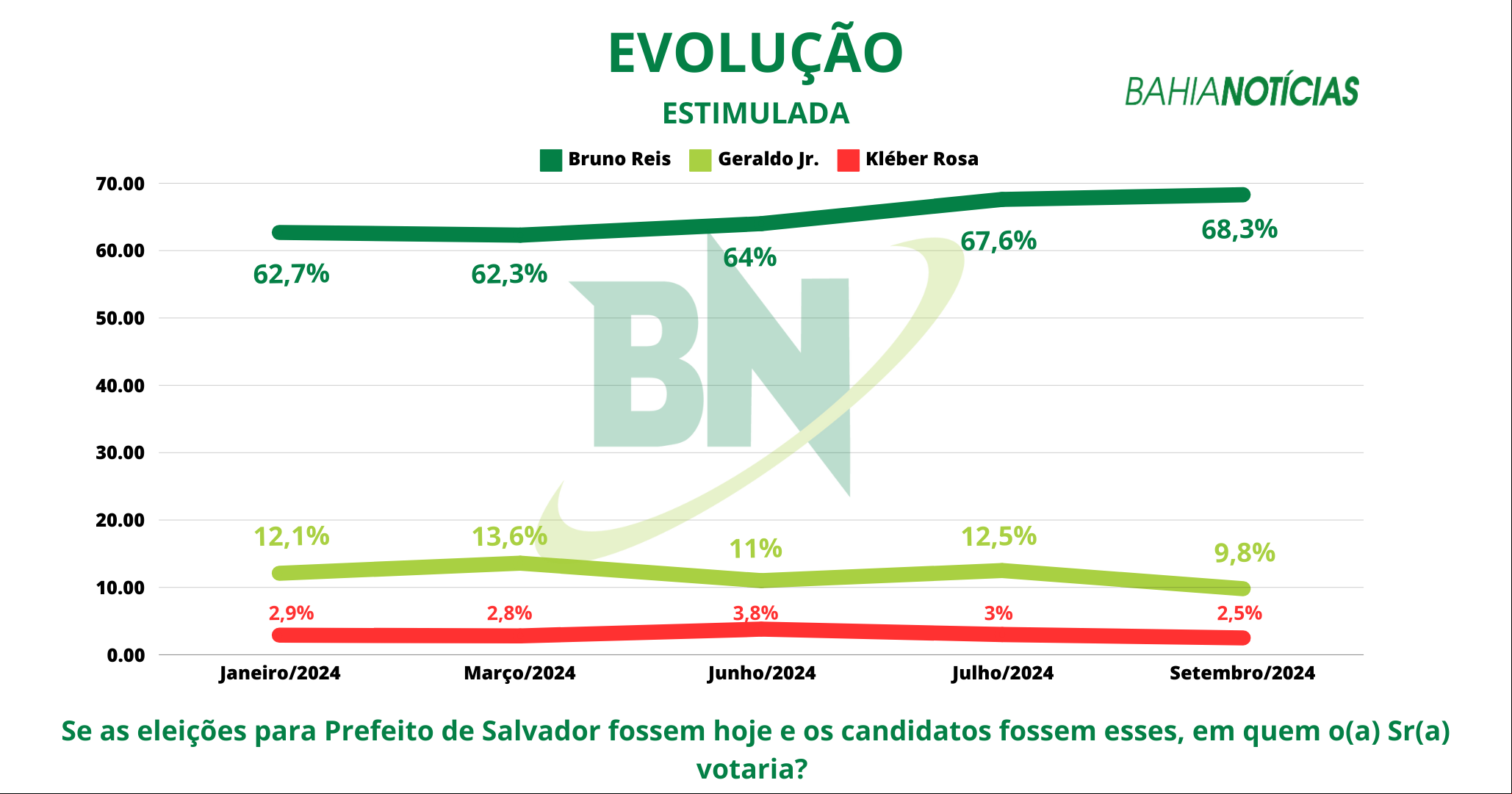 Evolução dos percentuais de voto de candidatos a prefeito de Salvador em 2024